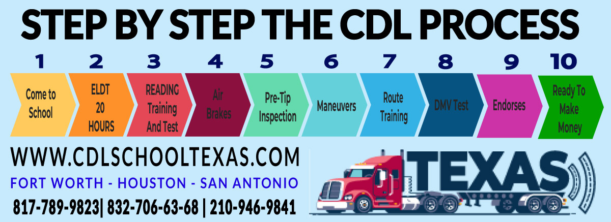 CDL School Dallas Texas Step by step on how to get the CDL license. The image show all the steps using infographics